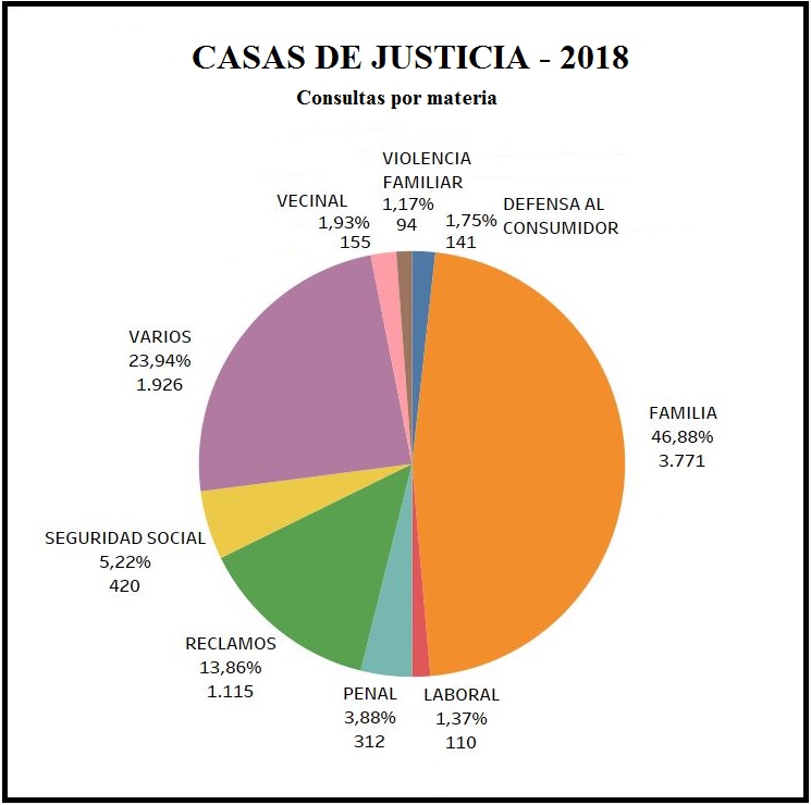 CASAS DE JUSTICIA POR MATERIA